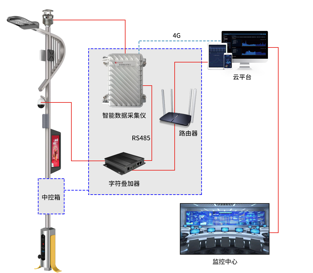 智慧燈桿雨量監測系統